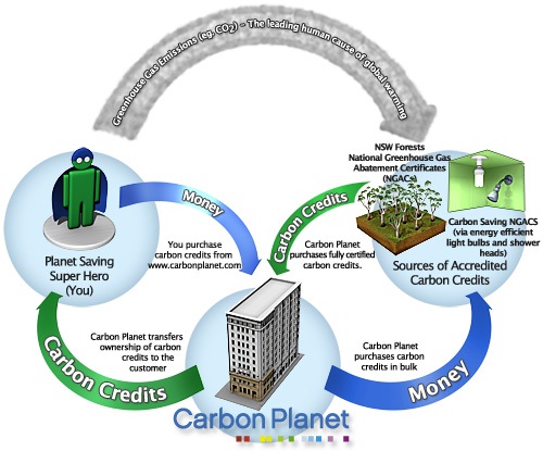 Carbon Credits